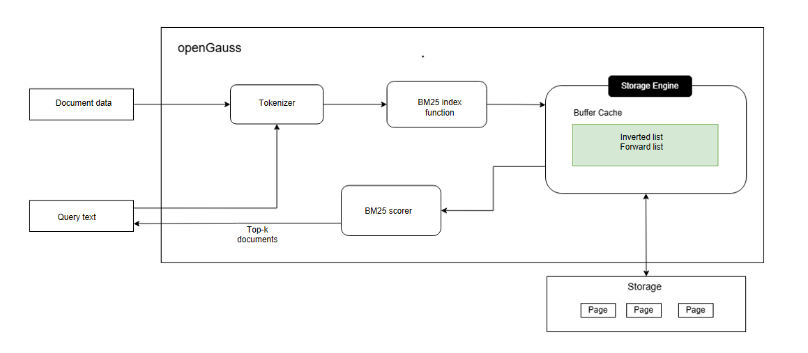 BM25 index flowchart