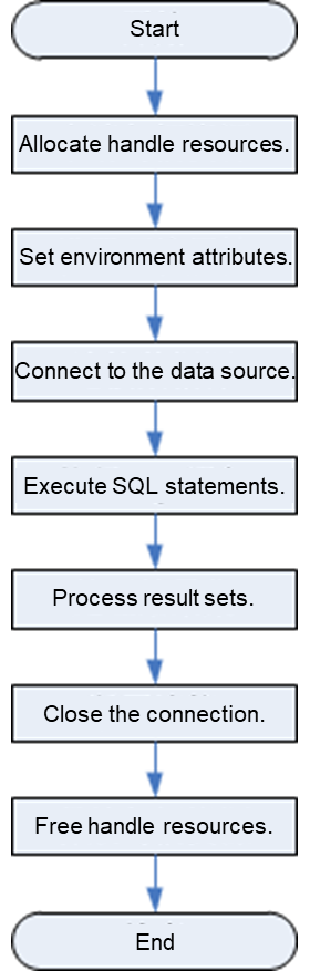 ODBC application development process