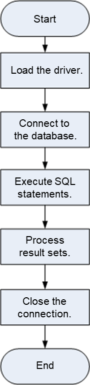 JDBC application development process