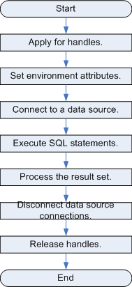 odbc-based-application-development-process