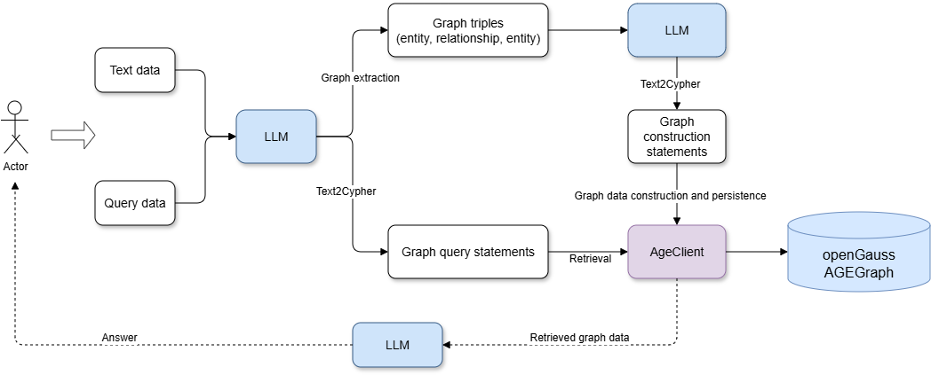 AGEGraph