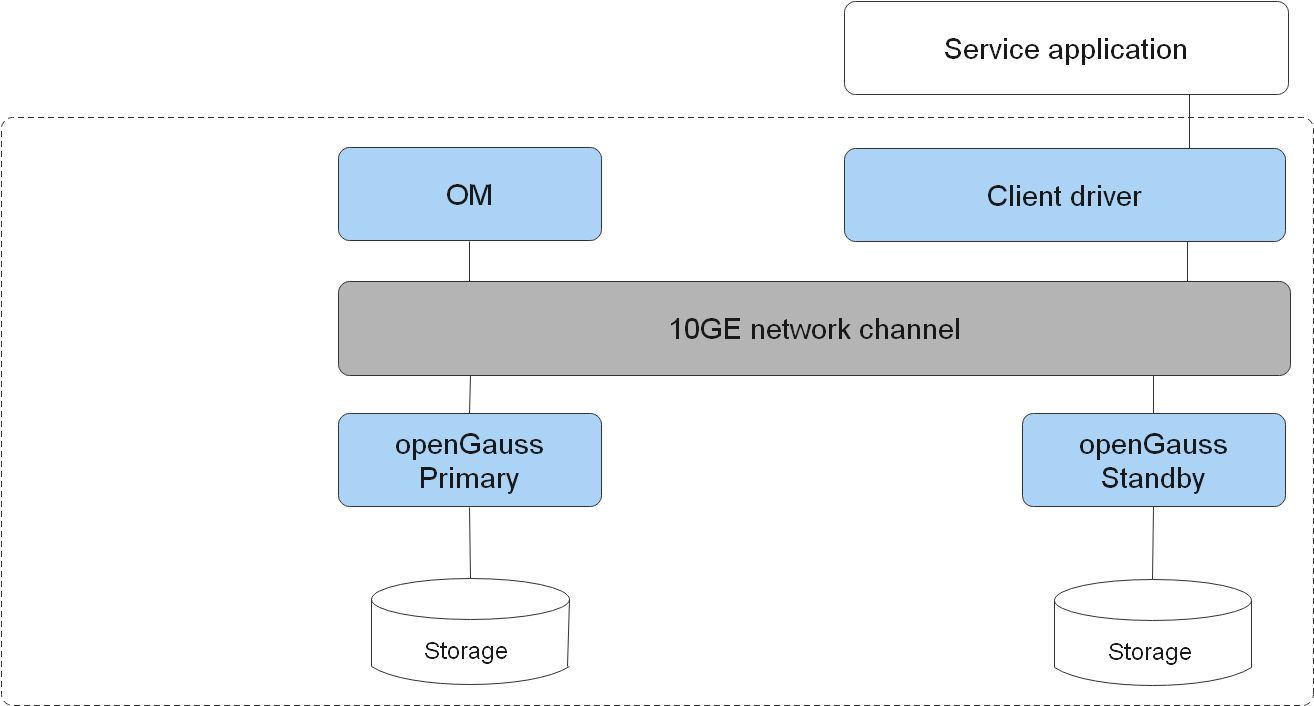 openGauss logical architecture