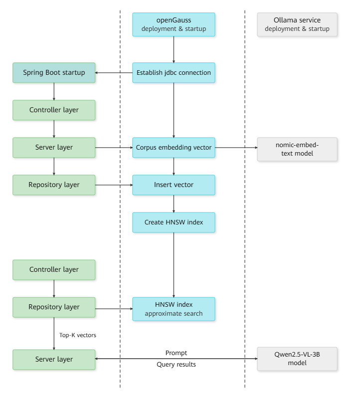 Flowchart
