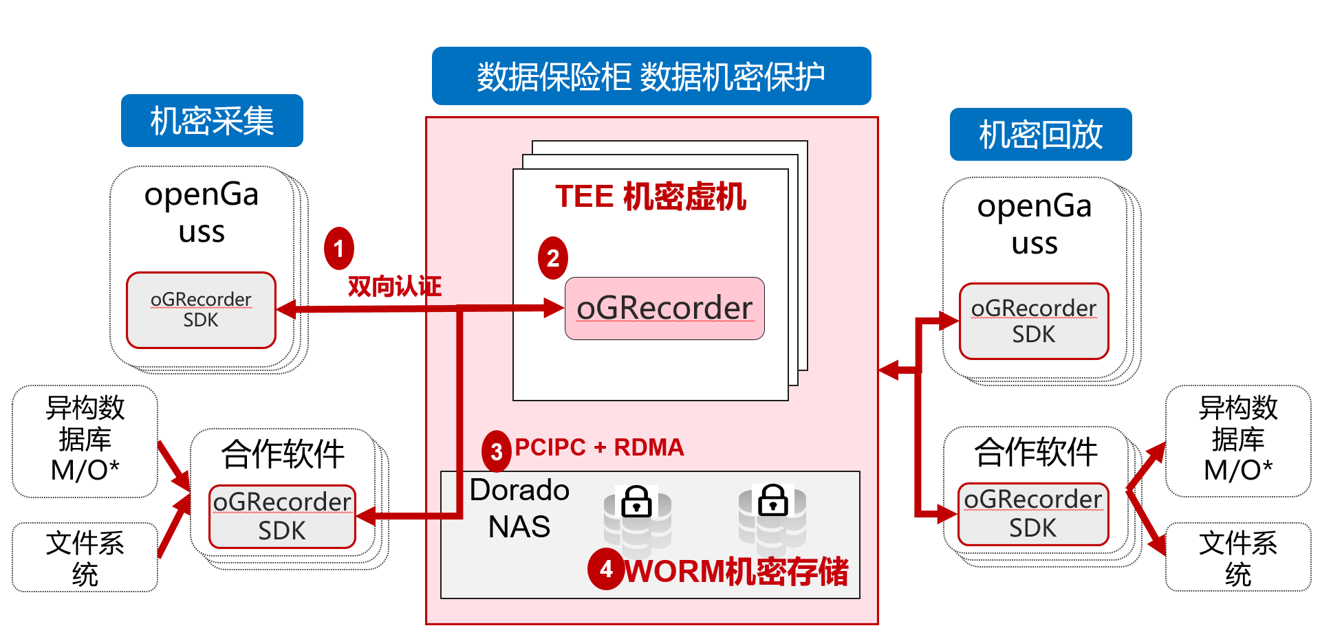 oGRecorder架构图