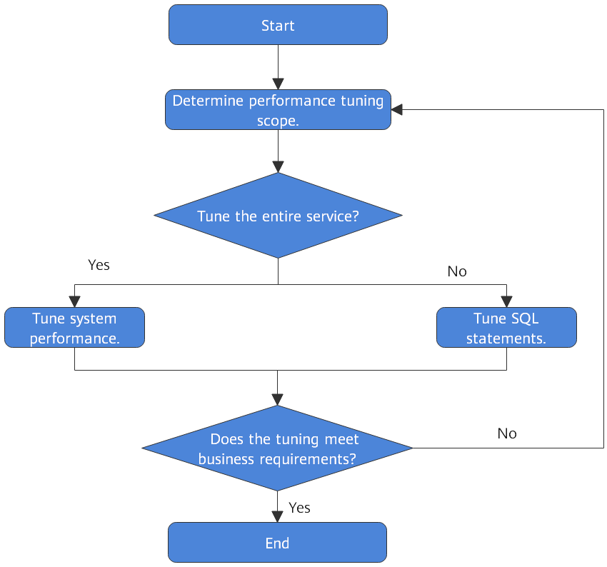 opengauss-performance-tuning