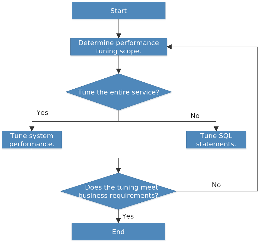 opengauss-performance-tuning