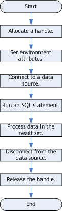odbc-based-application-development-process