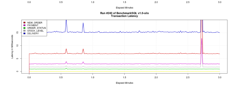 Results Report | openGauss documentation