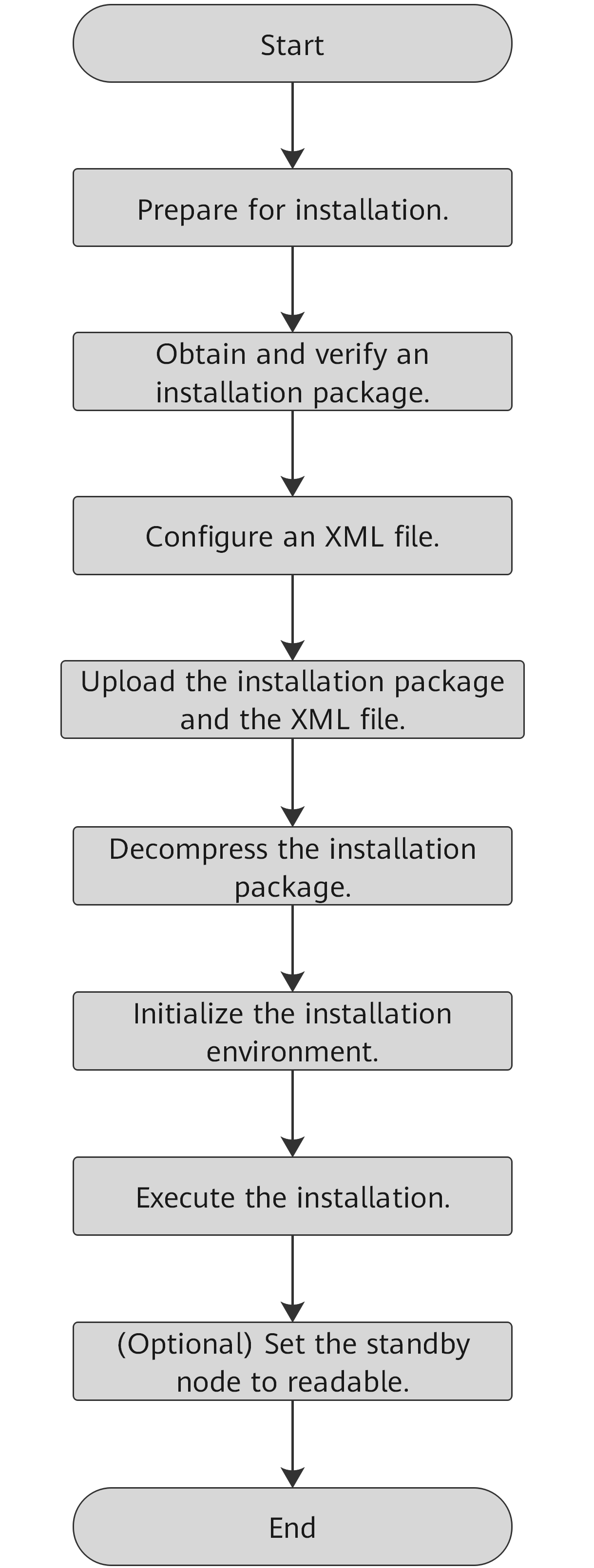 Installation Process | openGauss documentation