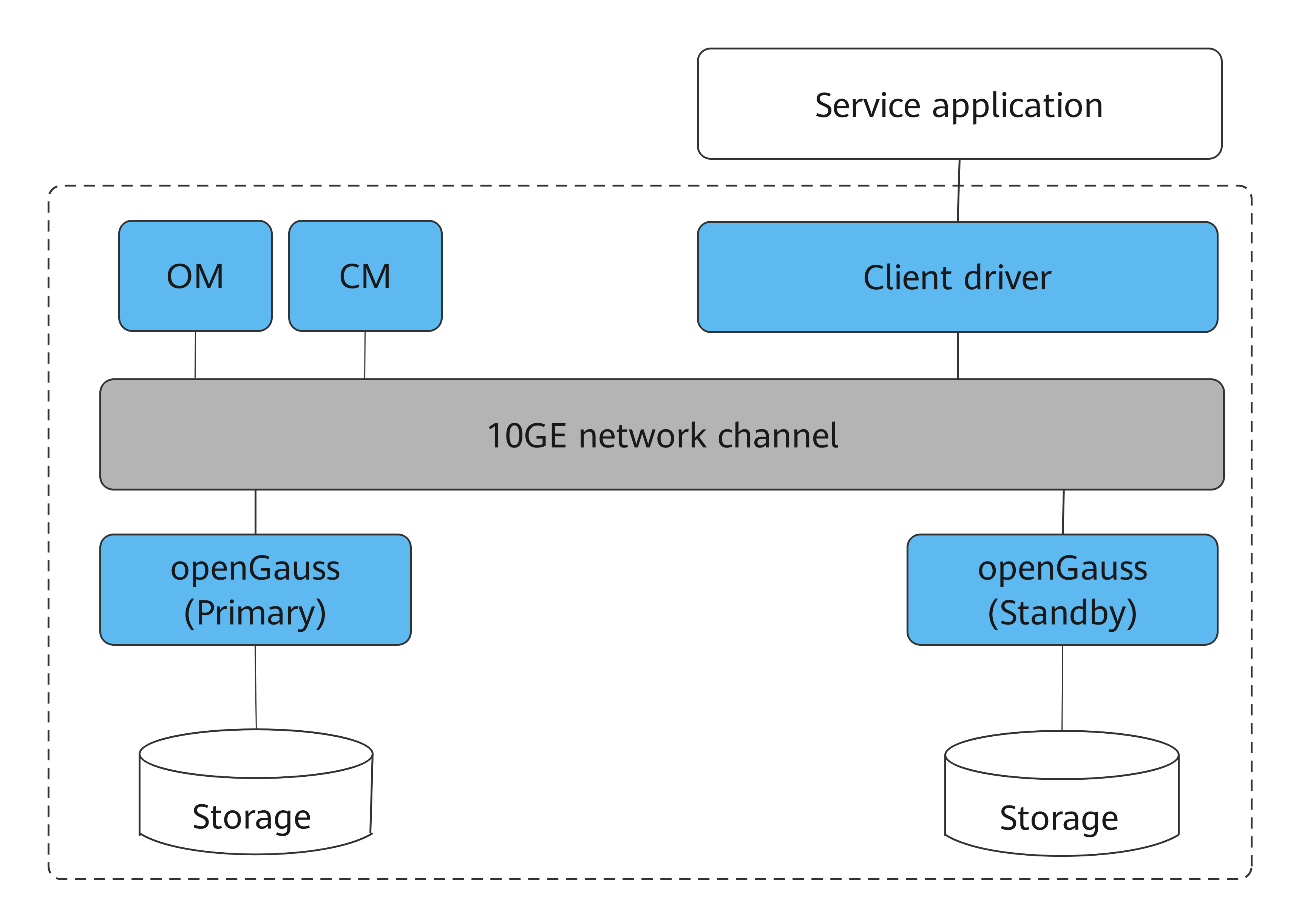 opengauss-logical-components