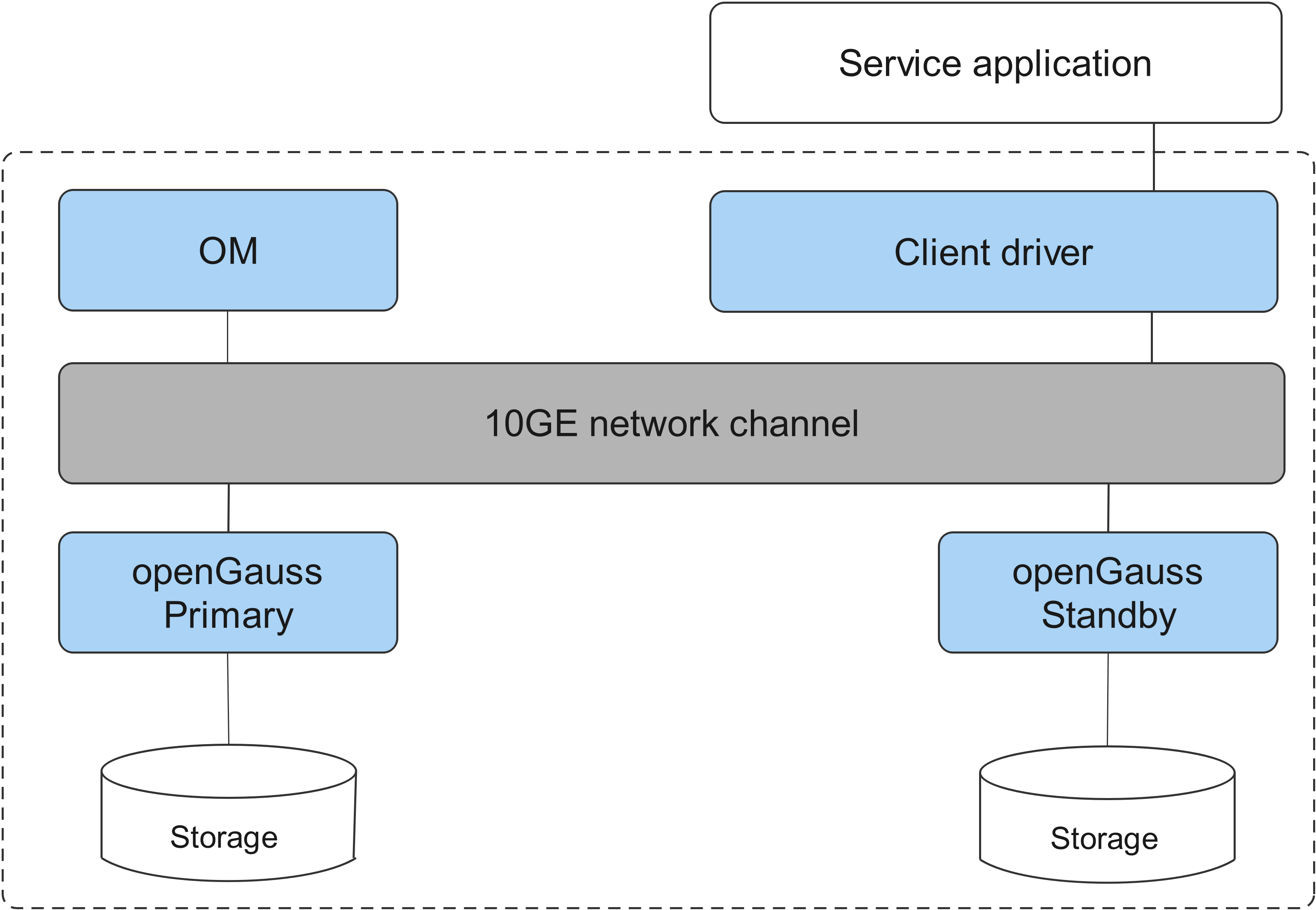 opengauss-logical-architecture
