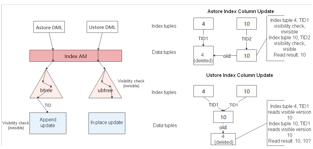 comparison-between-ubtree-and-btree-searching-and-updating