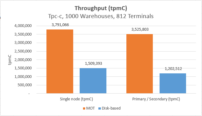 arm-kunpeng-2-socket-128-cores-performance-benchmarks