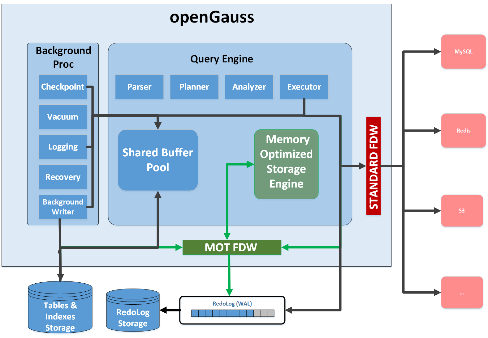 mot-storage-engine-embedded-inside-opengauss-fdw-access-to-external-databases
