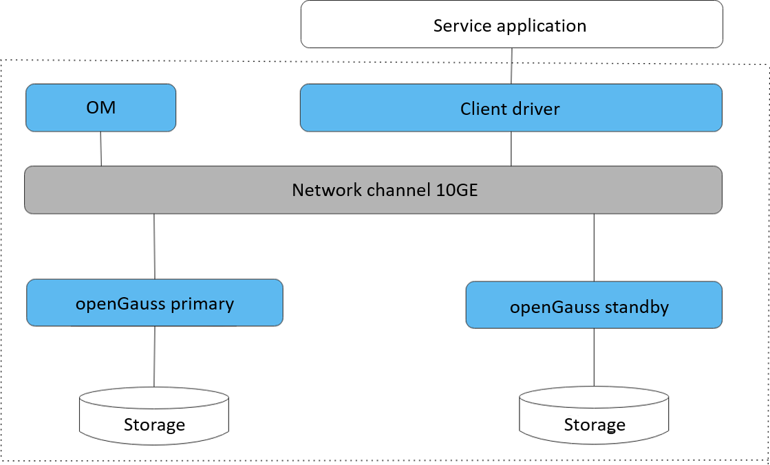 opengauss-logical-architecture