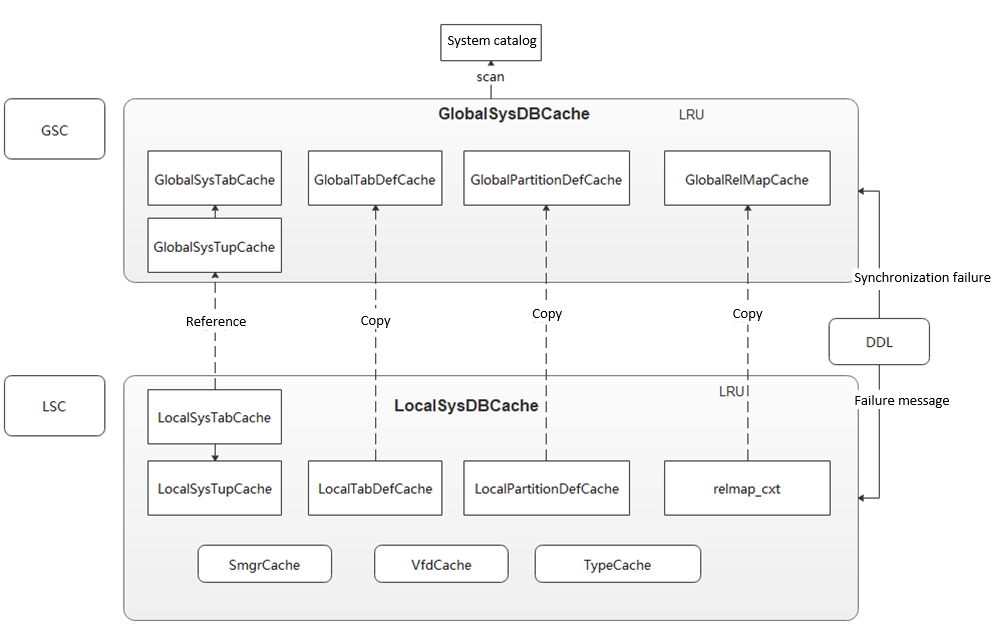 global-syscache-principle
