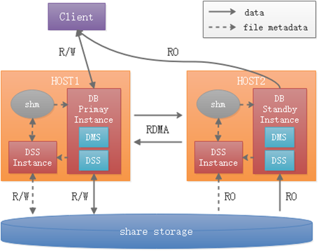 primary-standby-shared-storage-architecture