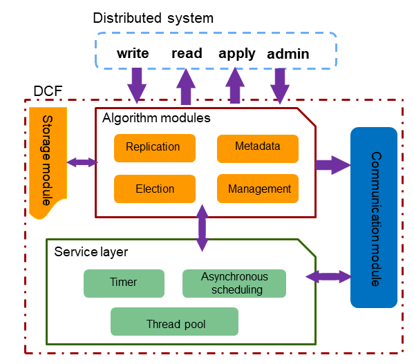 functional-architecture-of-the-dcf