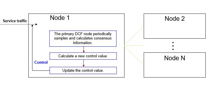 process-of-the-flow-control-algorithm