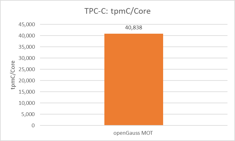 4-socket-96-cores-performance-benchmarks