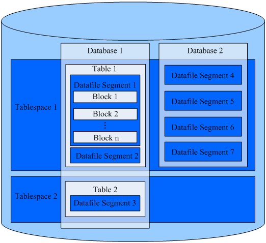 database-logical-architecture