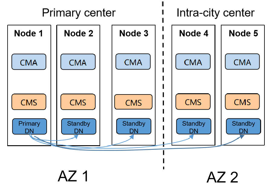 Intra-city dual-center deployment