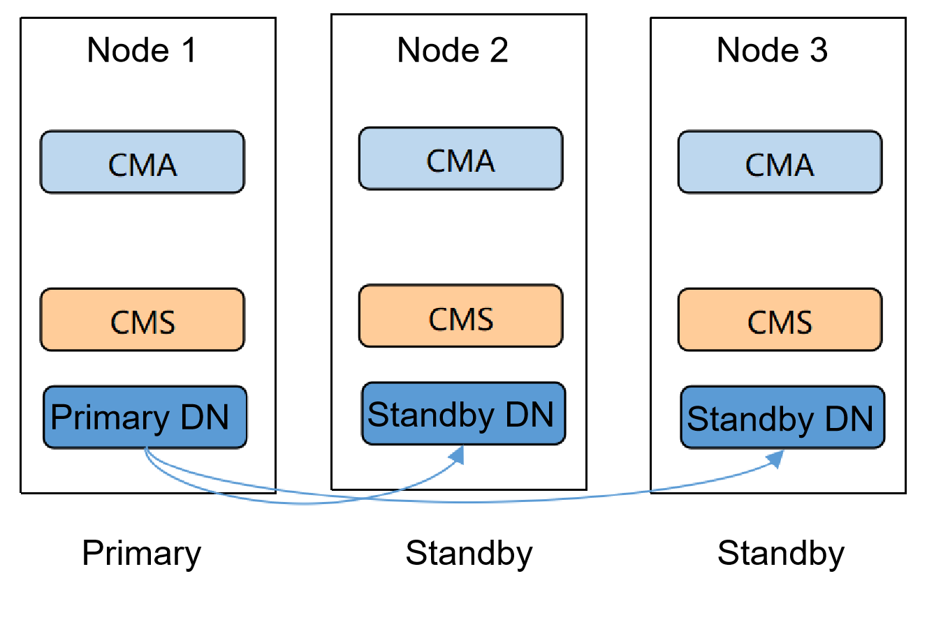 Single-center deployment