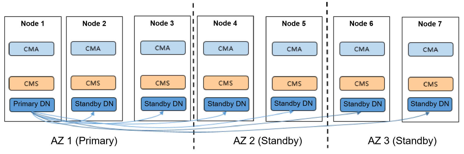 Two-city three-dc deployment