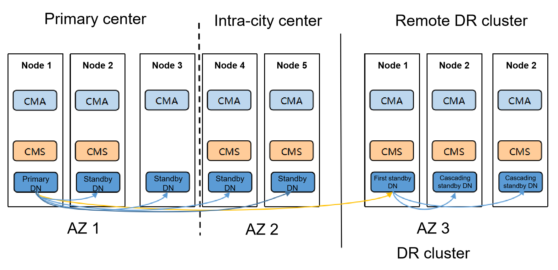 Two-city three-DC streaming DR solution