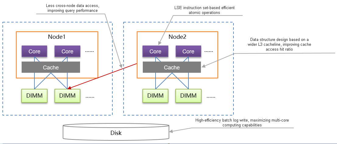 kunpeng-numa-architecture-optimization