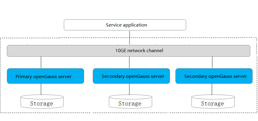 one-primary-and-multiple-standby-deployment