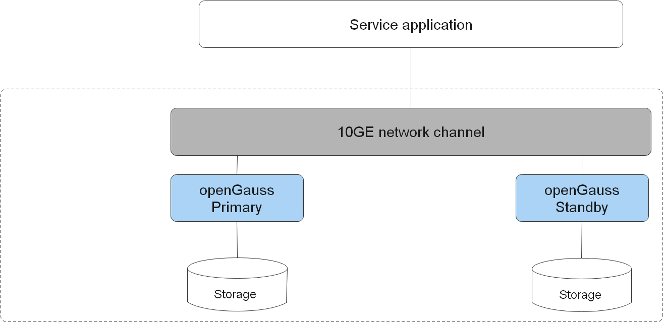 primary-standby-deployment