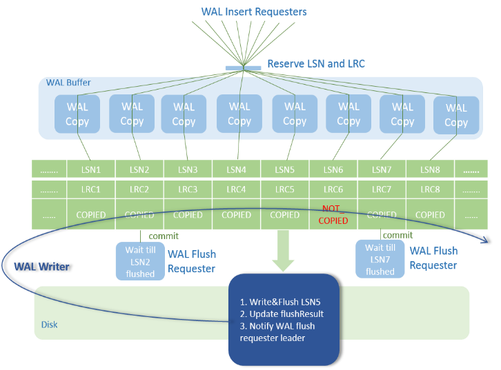 xlog-lock-less-design