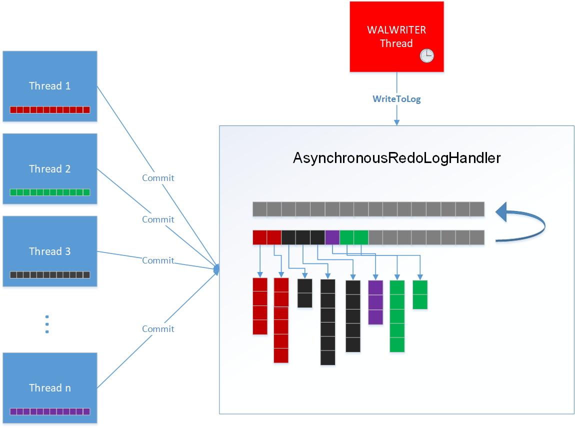Mot Logging Wal Redo Log Concepts | openGauss documentation