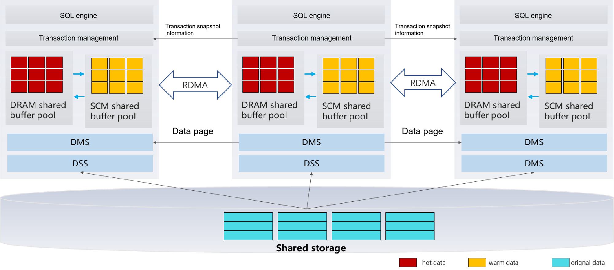 openGauss logical architecture