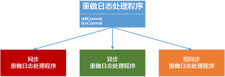 三种日志记录选项