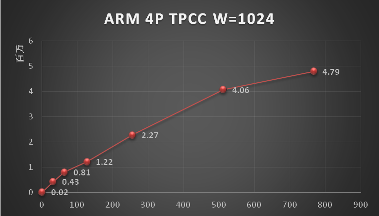 华为TaiShan-2480-MOT-TPC-C测试结果