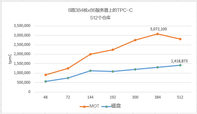 8路384核x86服务器性能基准
