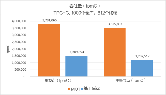 Arm-鲲鹏2路128核性能基准