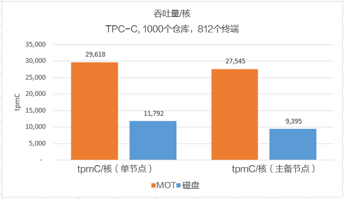 Arm-鲲鹏2路128核的单核性能标杆