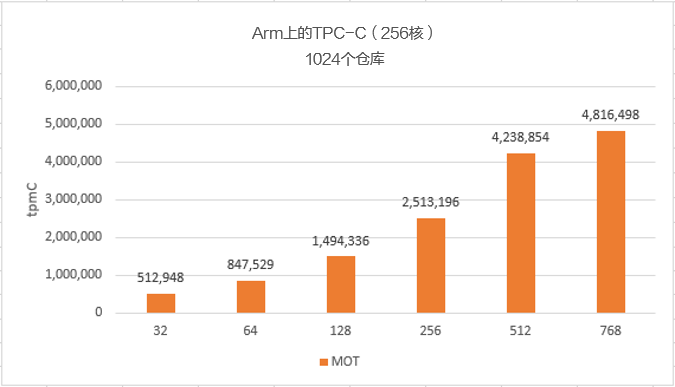 Arm-鲲鹏4路256核性能基准