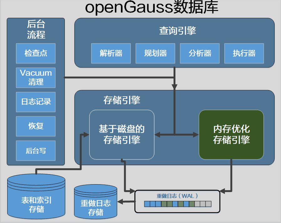 openGauss内存优化存储引擎