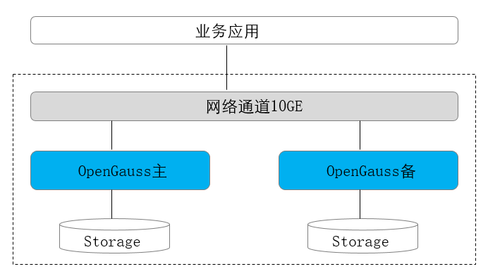 主备部署形态图
