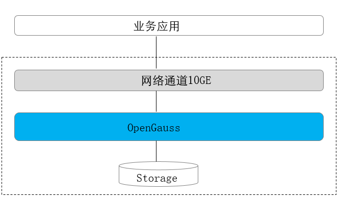 单机部署形态图