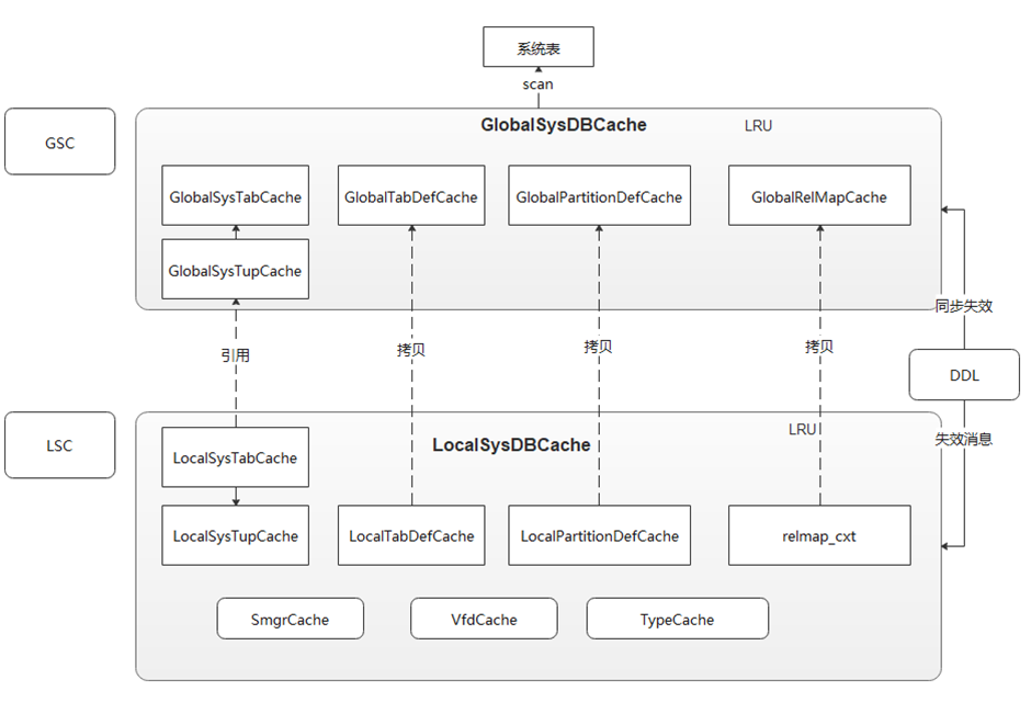 Global-SysCache原理图