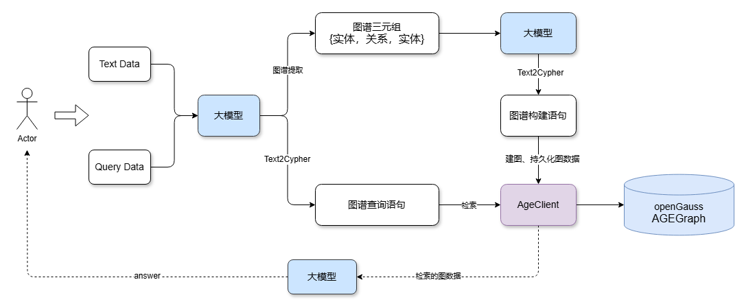 AGEGraph