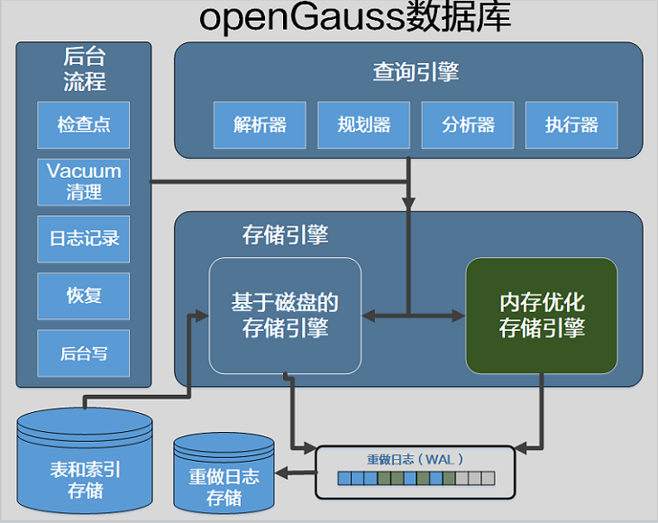 openGauss内存优化存储引擎
