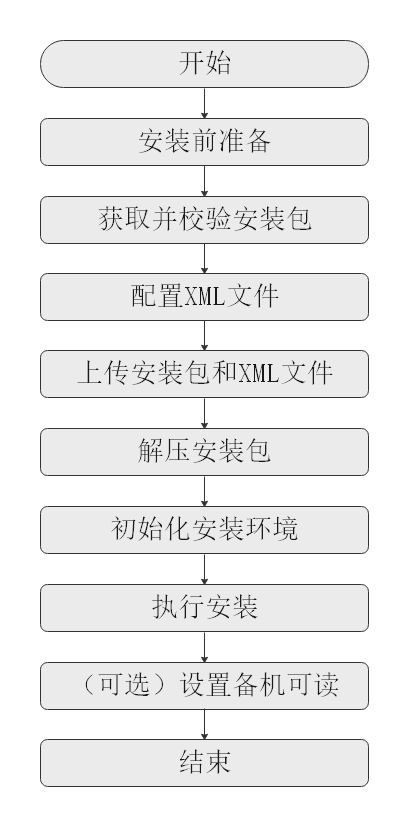 安装流程图