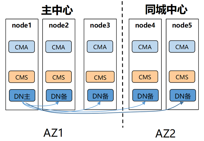 同城双中心部署图