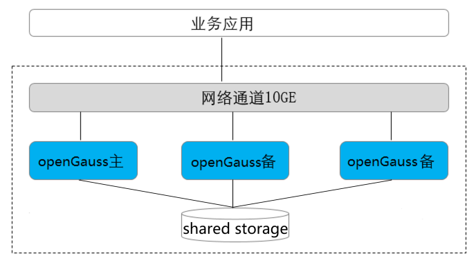 资源池化部署形态图